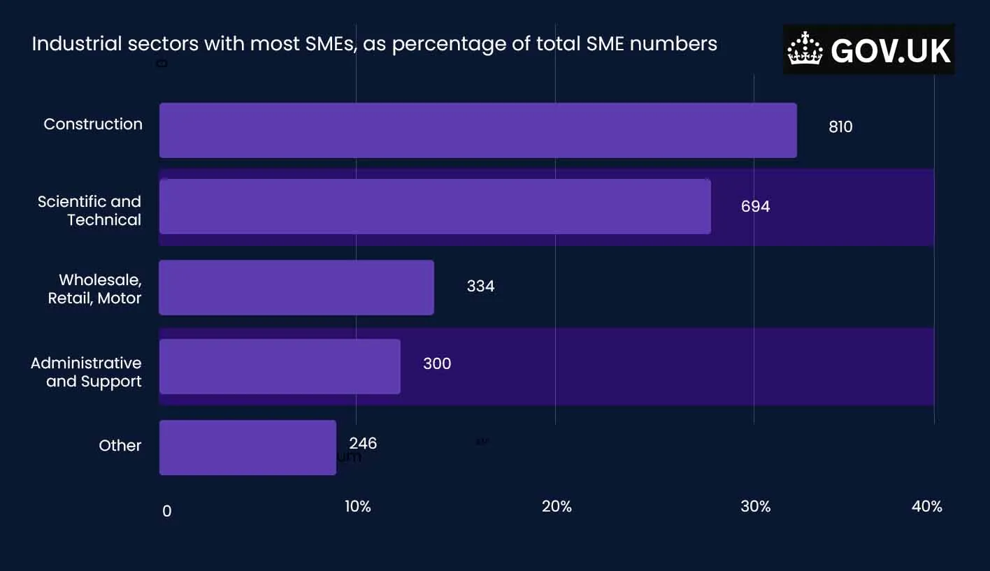A chart displaying medium sized businesses percentages by sector - Gov.UK