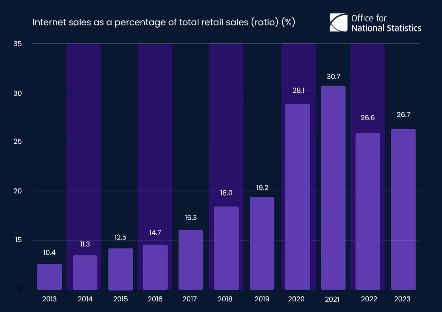 1775383078643 ons chart online sales percentage