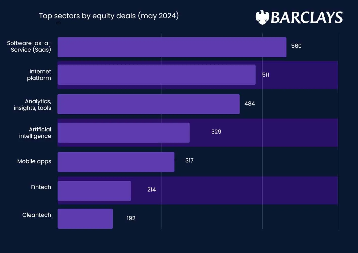 1775388299843 barclays equity deals chart