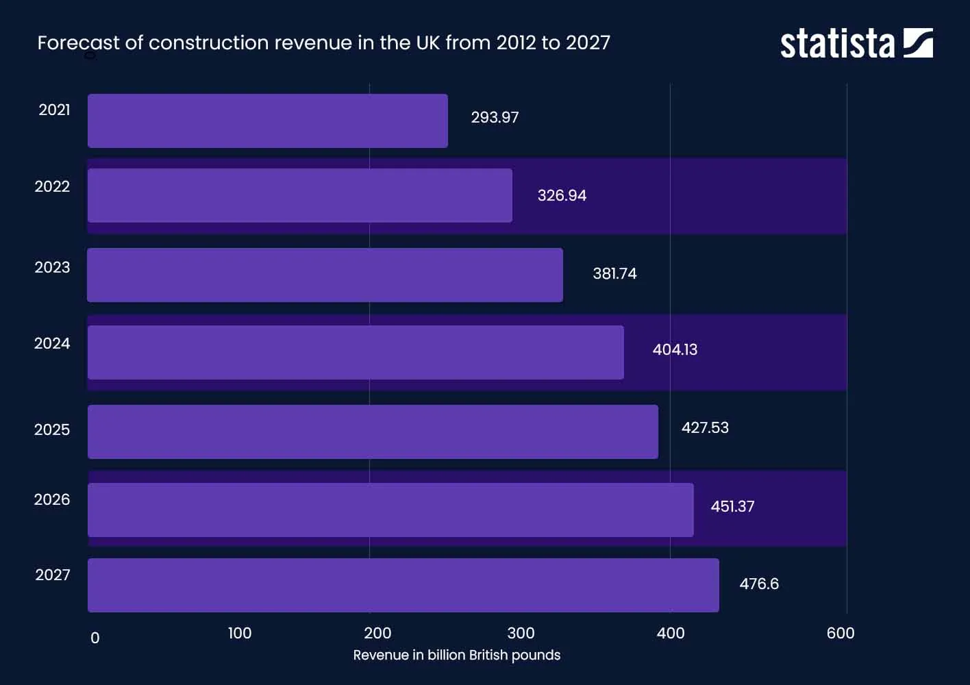 1775403620836 construction market growth statista