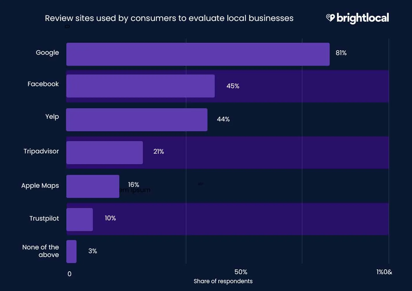 1775406705711 review sites chart brightlocal