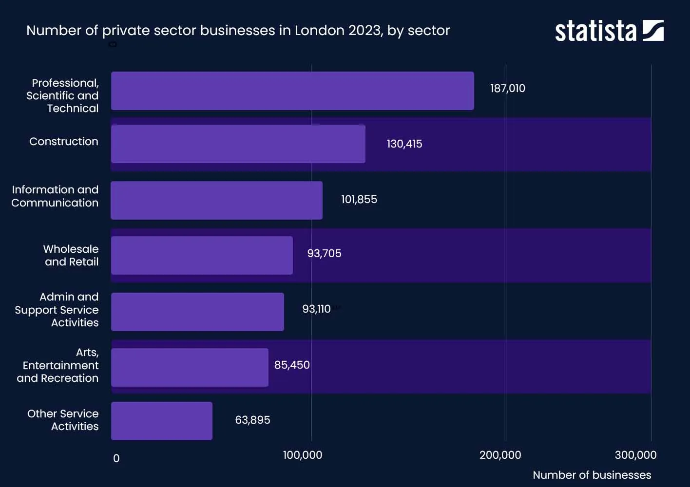 A chart displaying London businesses by sector in 2023 - Statista.